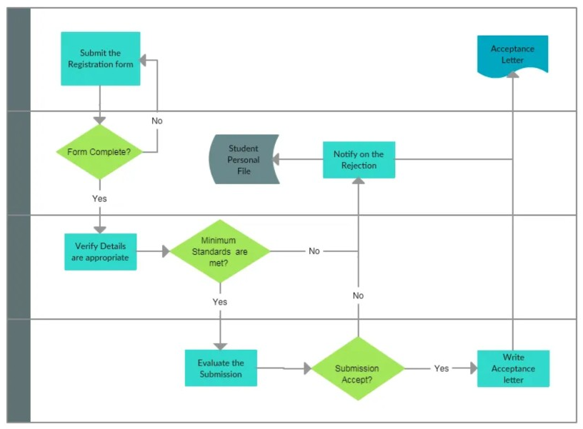 The Basics Of Process Mapping Benefits Tools Steps