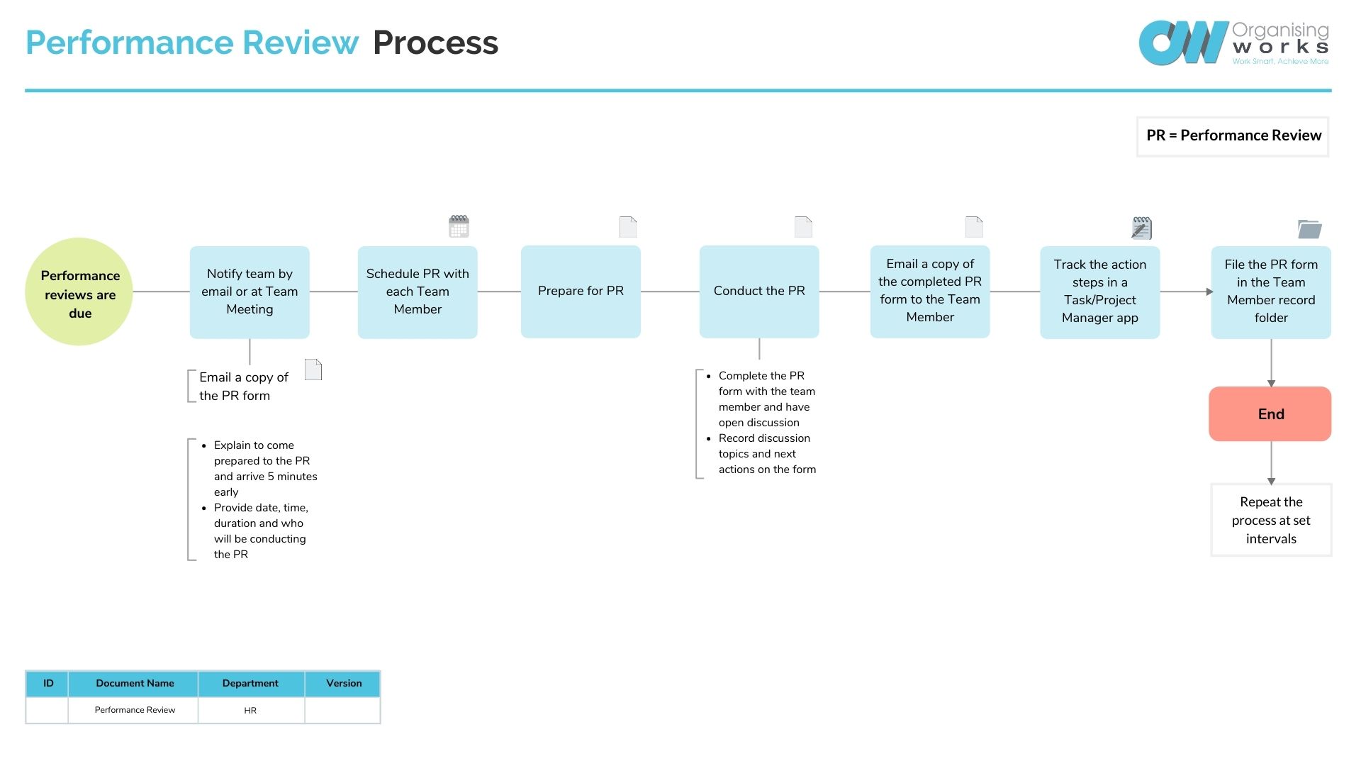 How to manage performance