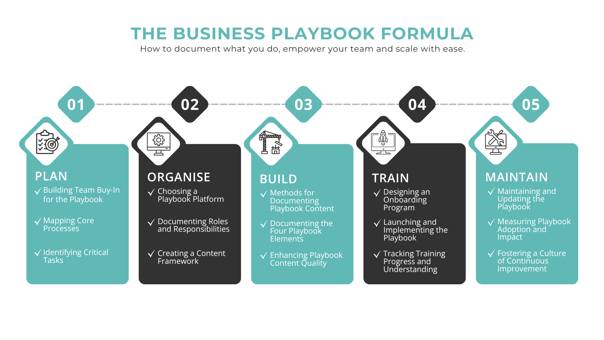 The Business Playbook Formula