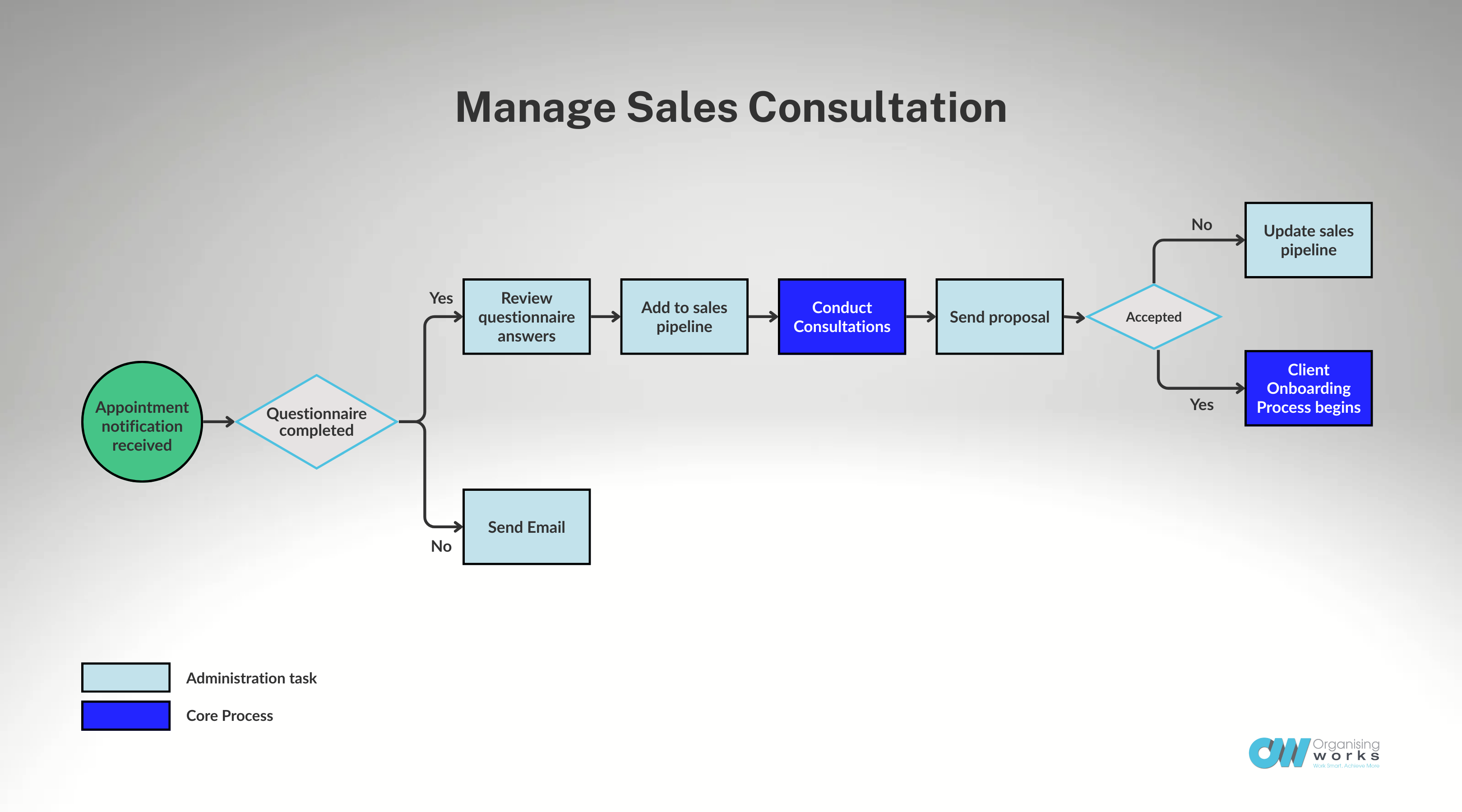 Working system